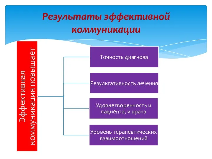 Результаты эффективной коммуникации