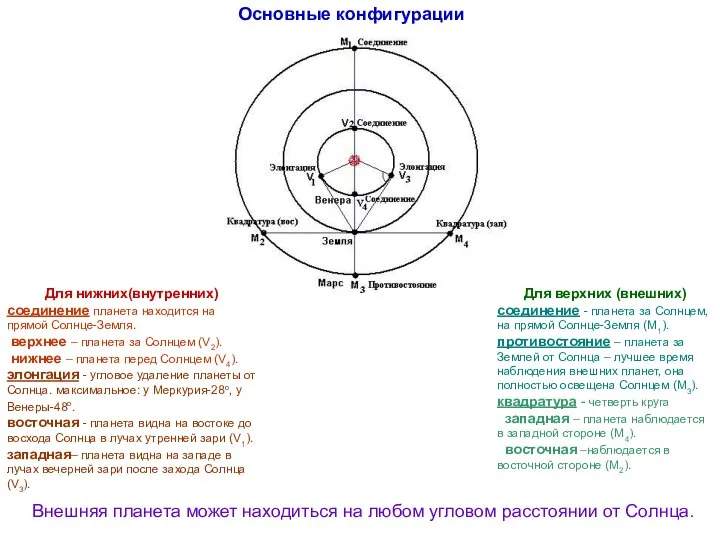 Для нижних(внутренних) соединение планета находится на прямой Солнце-Земля. верхнее – планета