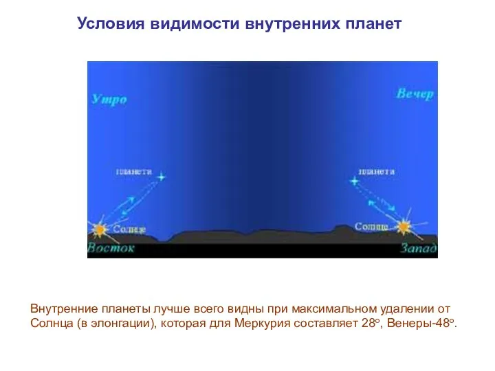 Условия видимости внутренних планет Внутренние планеты лучше всего видны при максимальном