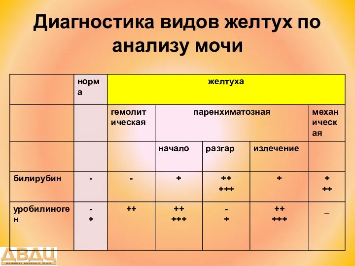 Диагностика видов желтух по анализу мочи