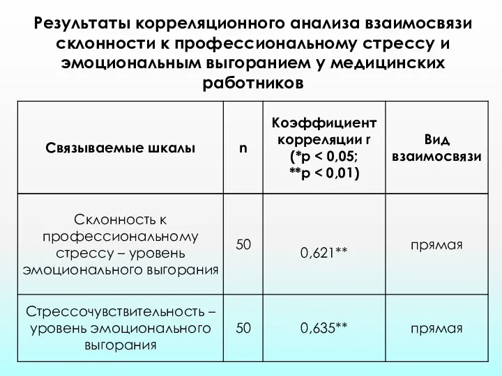 Результаты корреляционного анализа взаимосвязи склонности к профессиональному стрессу и эмоциональным выгоранием у медицинских работников