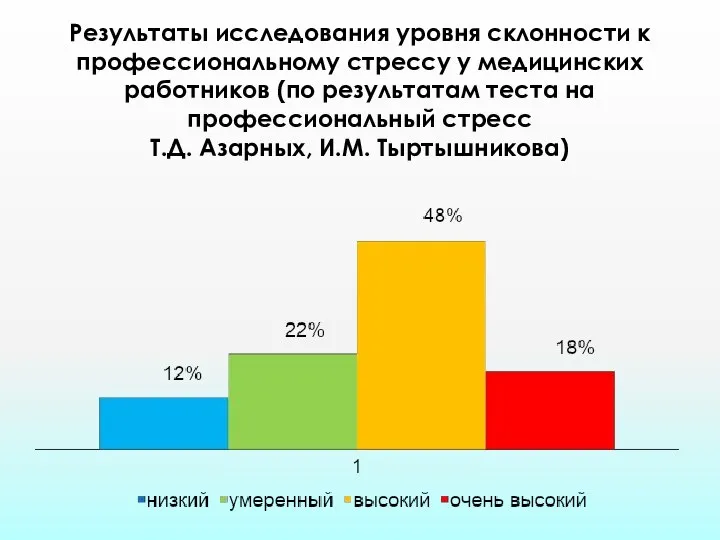 Результаты исследования уровня склонности к профессиональному стрессу у медицинских работников (по