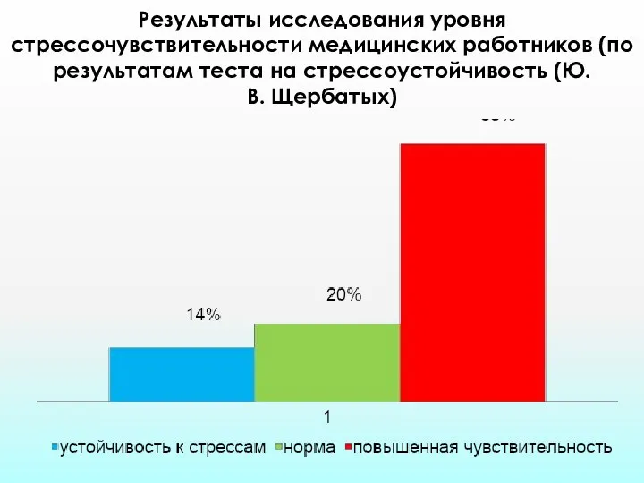 Результаты исследования уровня стрессочувствительности медицинских работников (по результатам теста на стрессоустойчивость (Ю.В. Щербатых)