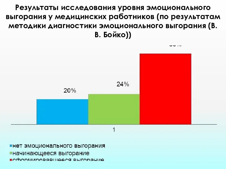 Результаты исследования уровня эмоционального выгорания у медицинских работников (по результатам методики диагностики эмоционального выгорания (В.В. Бойко))