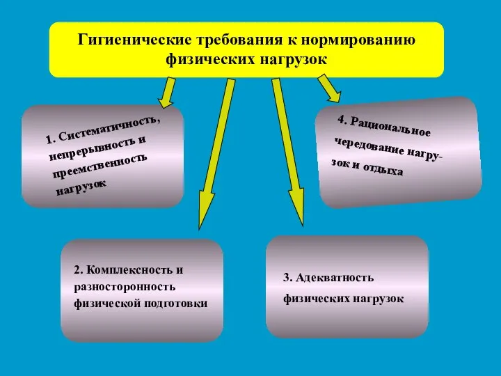 Гигиенические требования к нормированию физических нагрузок 1. Систематичность, непрерывность и преемственность