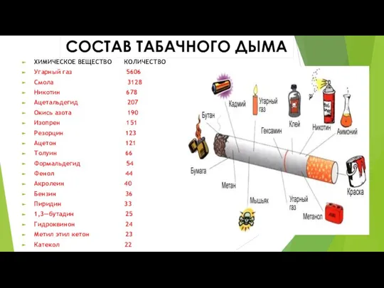 ХИМИЧЕСКОЕ ВЕЩЕСТВО КОЛИЧЕСТВО Угарный газ 5606 Смола 3128 Никотин 678 Ацетальдегид