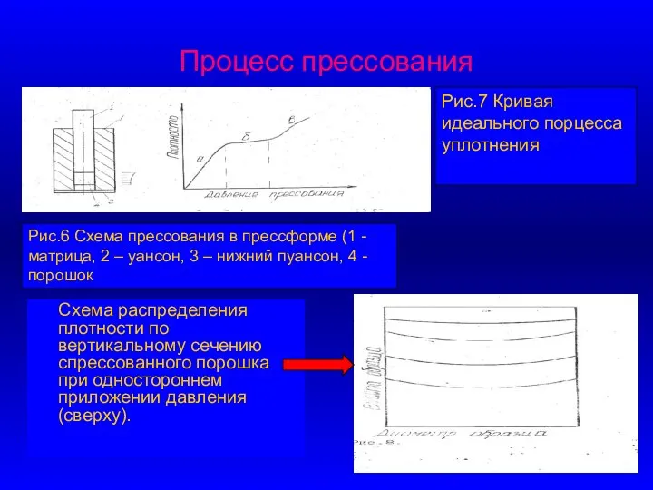 Процесс прессования Схема распределения плотности по вертикальному сечению спрессованного порошка при