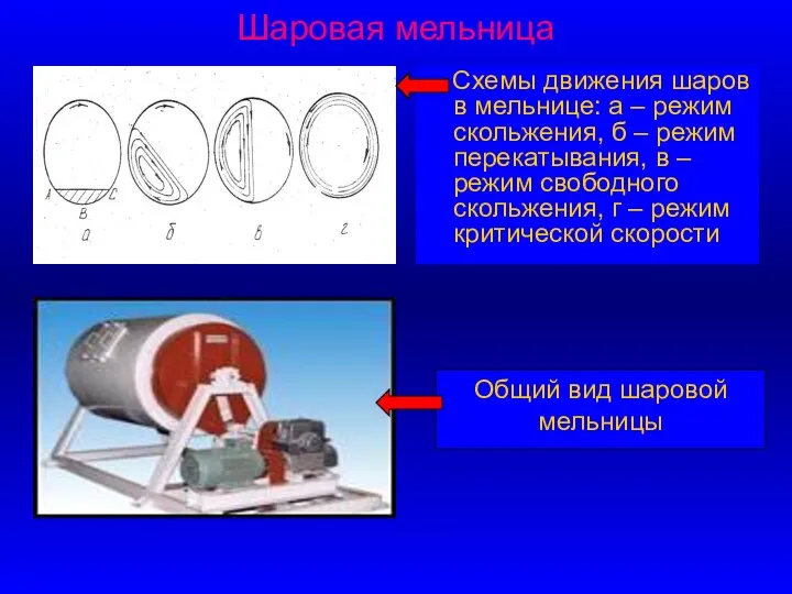 Шаровая мельница Схемы движения шаров в мельнице: а – режим скольжения,