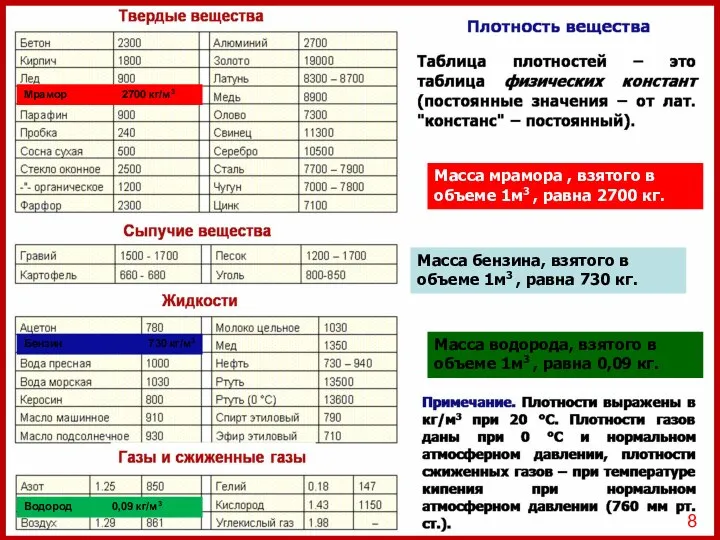 Мрамор 2700 кг/м3 Масса мрамора , взятого в объеме 1м3 ,