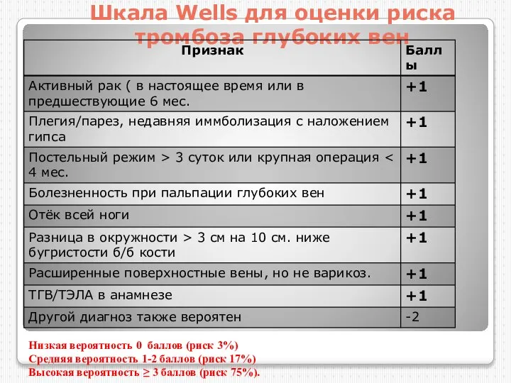 Шкала Wells для оценки риска тромбоза глубоких вен Низкая вероятность 0