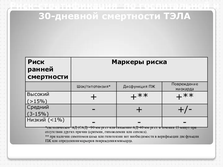 Риск-стратификация по госпитальной и 30-дневной смертности ТЭЛА *систолическое АД (САД) 40