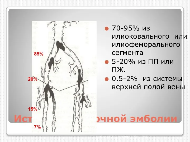 Источники легочной эмболии 70-95% из илиоковального или илиофеморального сегмента 5-20% из