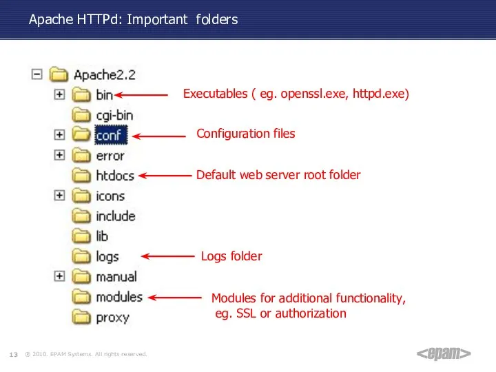 Apache HTTPd: Important folders Executables ( eg. openssl.exe, httpd.exe) Logs folder Default web server root folder