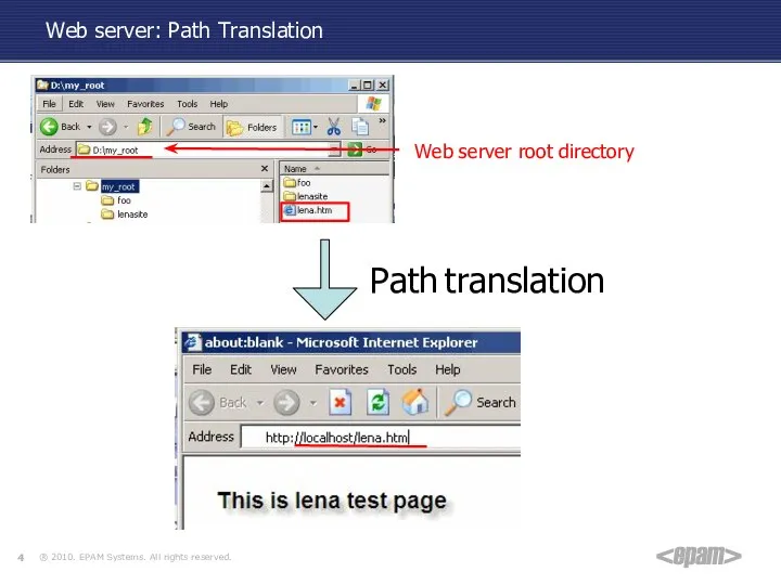 Web server: Path Translation Path translation Web server root directory