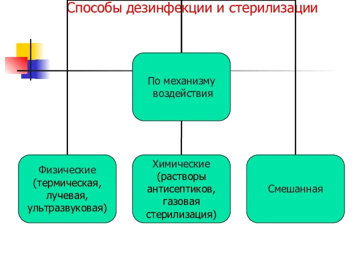 Способы дезинфекции и стерилизации