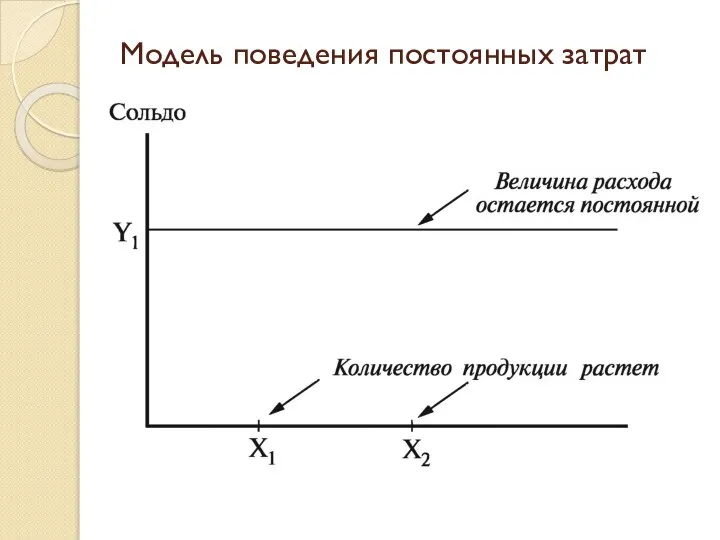 Модель поведения постоянных затрат