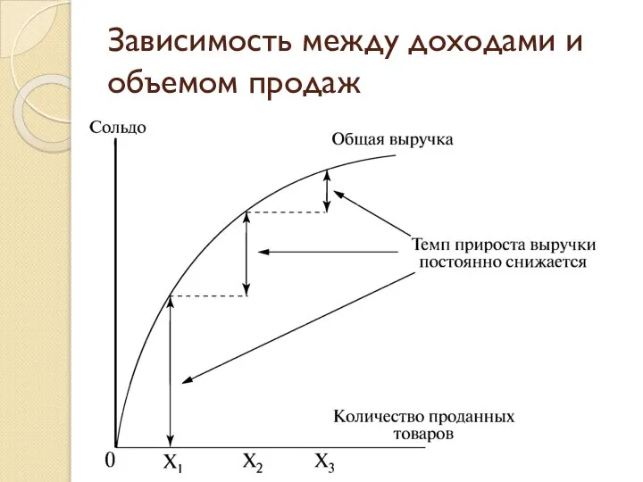 Зависимость между доходами и объемом продаж