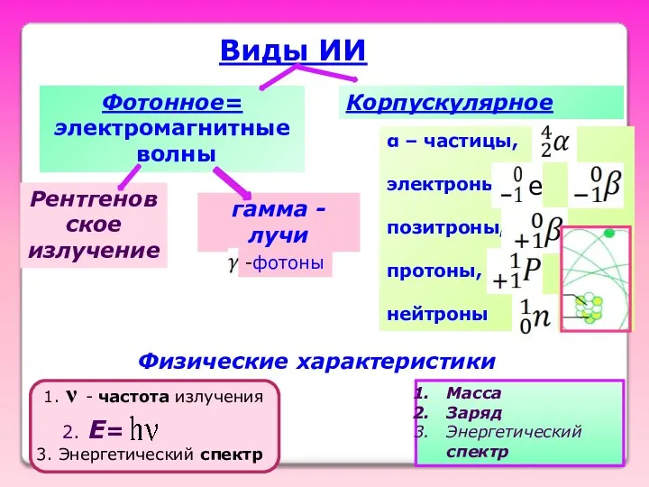 Виды ИИ Фотонное= электромагнитные волны Корпускулярное Рентгеновское излучение гамма - лучи