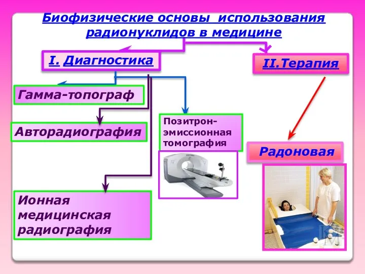 I. Диагностика II.Терапия Гамма-топограф Радоновая Позитрон-эмиссионная томография Авторадиография Ионная медицинская радиография