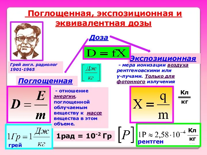 Поглощенная, экспозиционная и эквивалентная дозы Доза Поглощенная Грей англ. радиолог 1901-1965