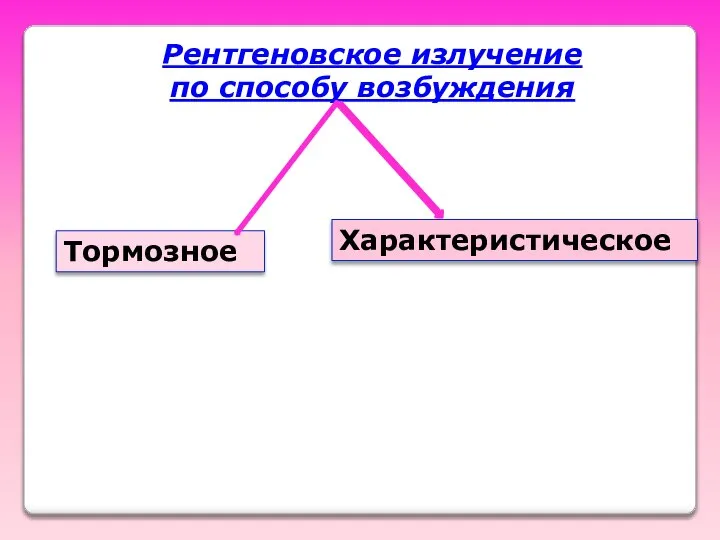 Рентгеновское излучение по способу возбуждения Тормозное Характеристическое