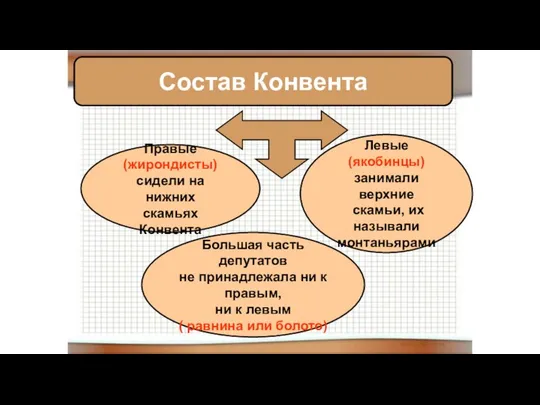 Состав Конвента Правые (жирондисты) сидели на нижних скамьях Конвента Большая часть