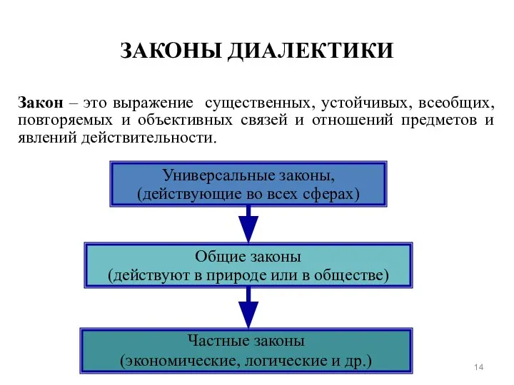 ЗАКОНЫ ДИАЛЕКТИКИ Закон – это выражение существенных, устойчивых, всеобщих, повторяемых и