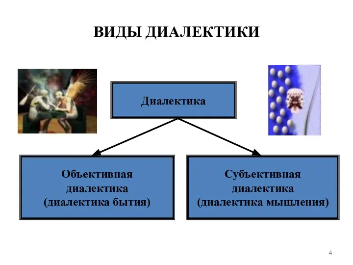 ВИДЫ ДИАЛЕКТИКИ Диалектика Объективная диалектика (диалектика бытия) Субъективная диалектика (диалектика мышления)