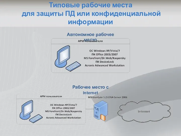 Типовые рабочие места для защиты ПД или конфиденциальной информации Рабочее место с Internet Автономное рабочее место