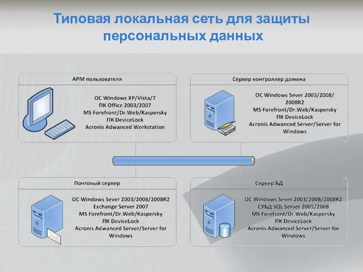 Типовая локальная сеть для защиты персональных данных