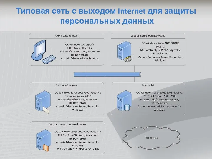 Типовая сеть с выходом Internet для защиты персональных данных