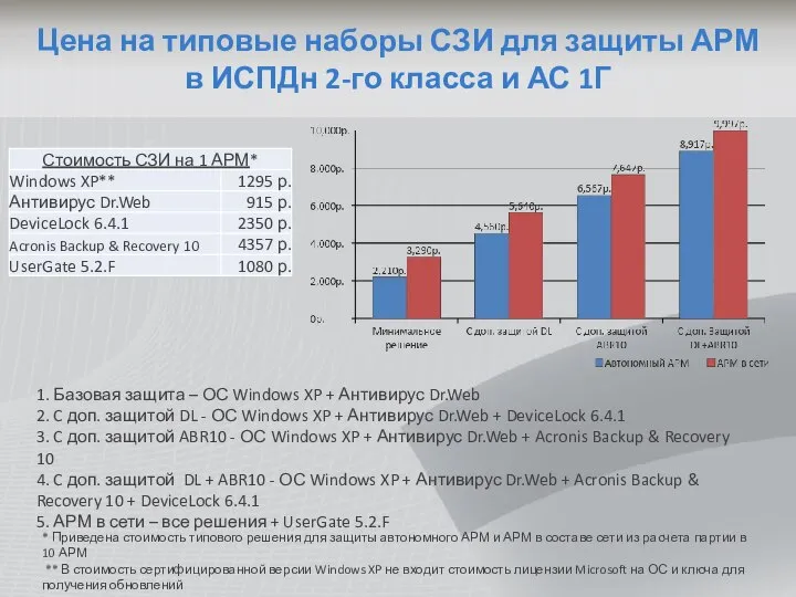 Цена на типовые наборы СЗИ для защиты АРМ в ИСПДн 2-го