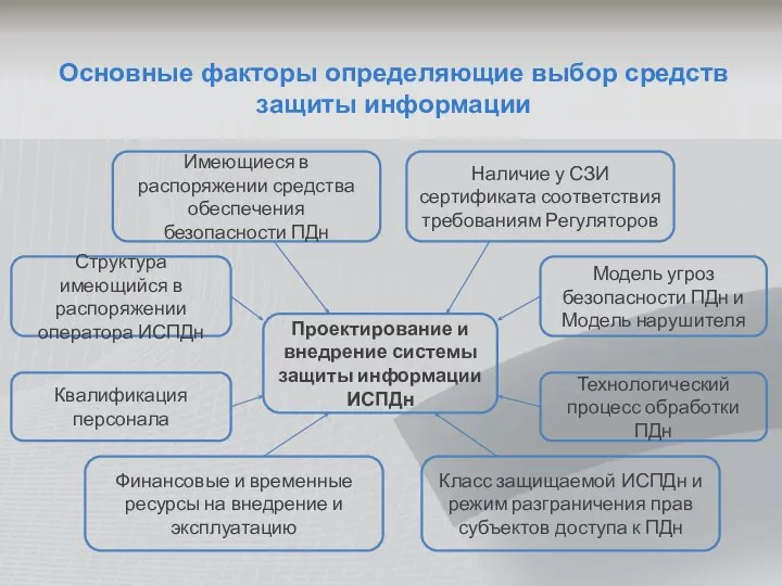 Основные факторы определяющие выбор средств защиты информации Имеющиеся в распоряжении средства