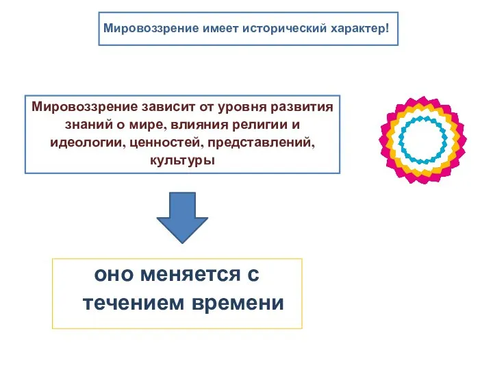 Мировоззрение имеет исторический характер! оно меняется с течением времени Мировоззрение зависит