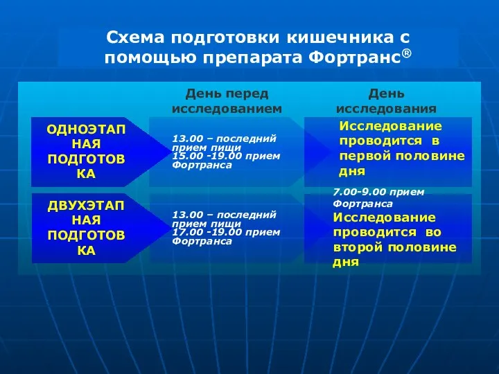 Схема подготовки кишечника с помощью препарата Фортранс® ОДНОЭТАПНАЯ ПОДГОТОВКА 13.00 –