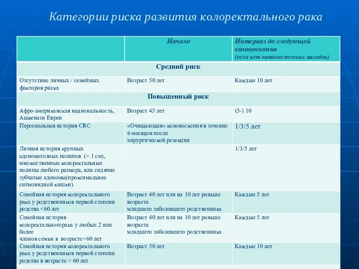 Категории риска развития колоректального рака