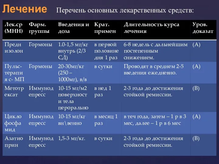 Лечение Перечень основных лекарственных средств: