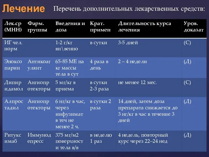 Лечение Перечень дополнительных лекарственных средств: