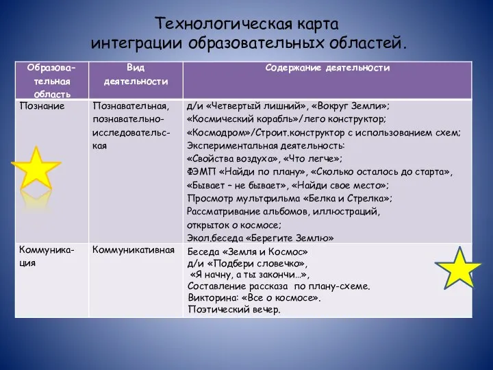 Технологическая карта интеграции образовательных областей.