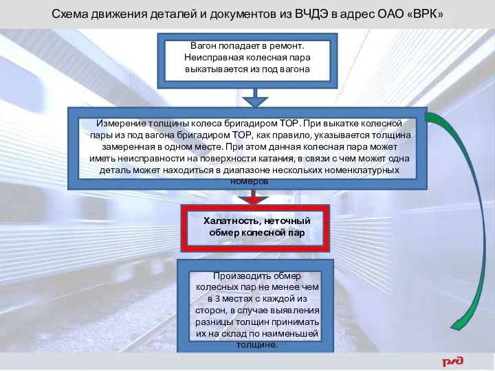 Вагон попадает в ремонт. Неисправная колесная пара выкатывается из под вагона