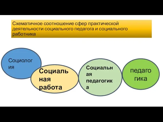 Схематичное соотношение сфер практической деятельности социального педагога и социального работника Социология Социальная работа Социальная педагогика педагогика