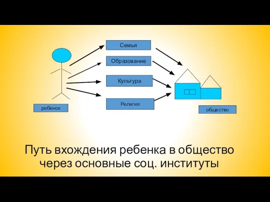 Путь вхождения ребенка в общество через основные соц. институты Образование Семья Культура Религия общество ребенок