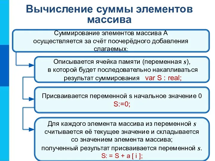 Вычисление суммы элементов массива Суммирование элементов массива A осуществляется за счёт