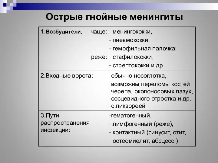 Острые гнойные менингиты