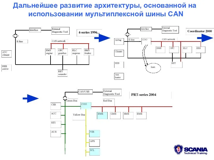 Дальнейшее развитие архитектуры, основанной на использовании мультиплексной шины CAN