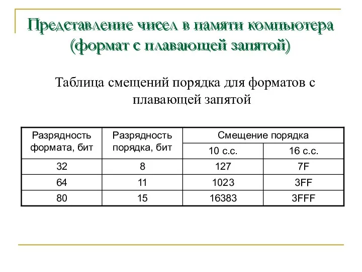 Представление чисел в памяти компьютера (формат с плавающей запятой) Таблица смещений