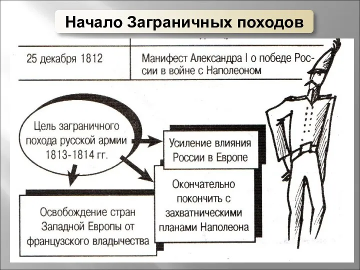 Начало Заграничных походов