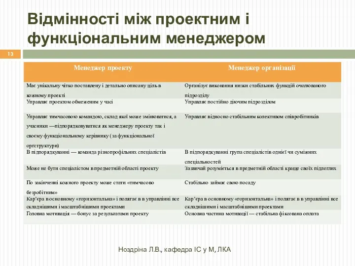 Відмінності між проектним і функціональним менеджером Ноздріна Л.В., кафедра ІС у М, ЛКА