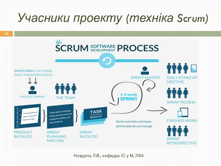 Учасники проекту (техніка Scrum) Ноздріна Л.В., кафедра ІС у М, ЛКА