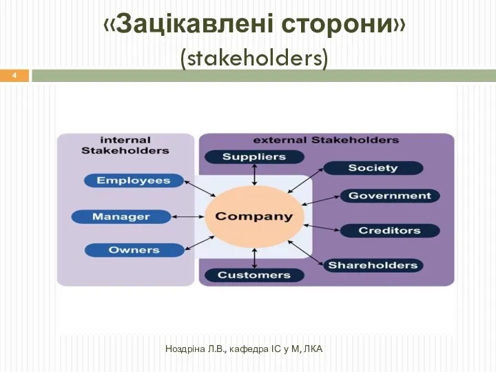 «Зацікавлені сторони» (stakeholders) Ноздріна Л.В., кафедра ІС у М, ЛКА